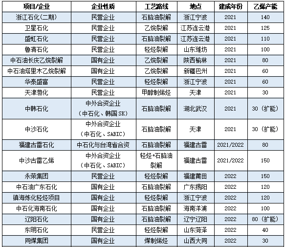 又一百萬噸裝置中交！大乙烯時代“兩桶油”發(fā)力了！